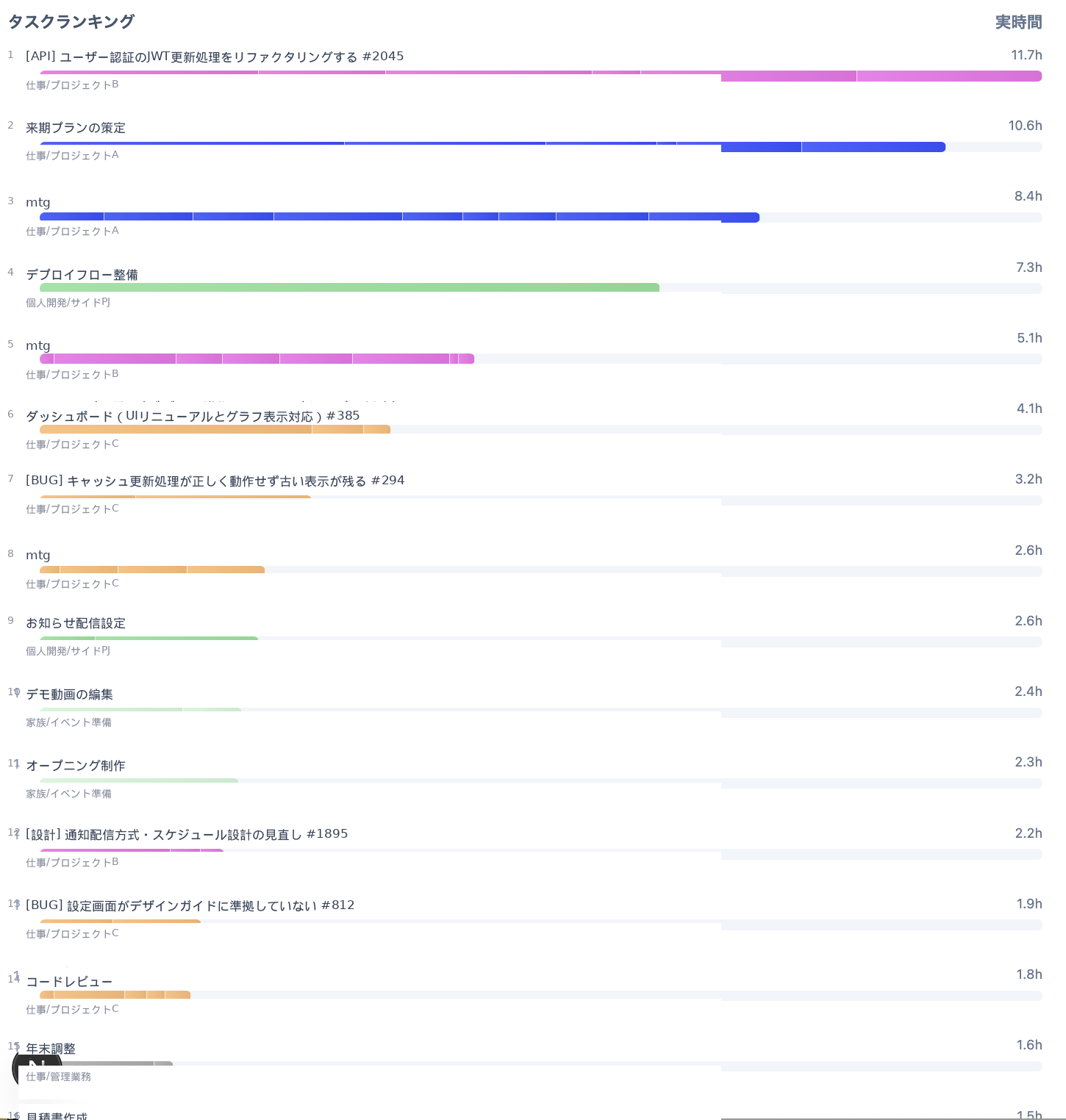 Task ranking