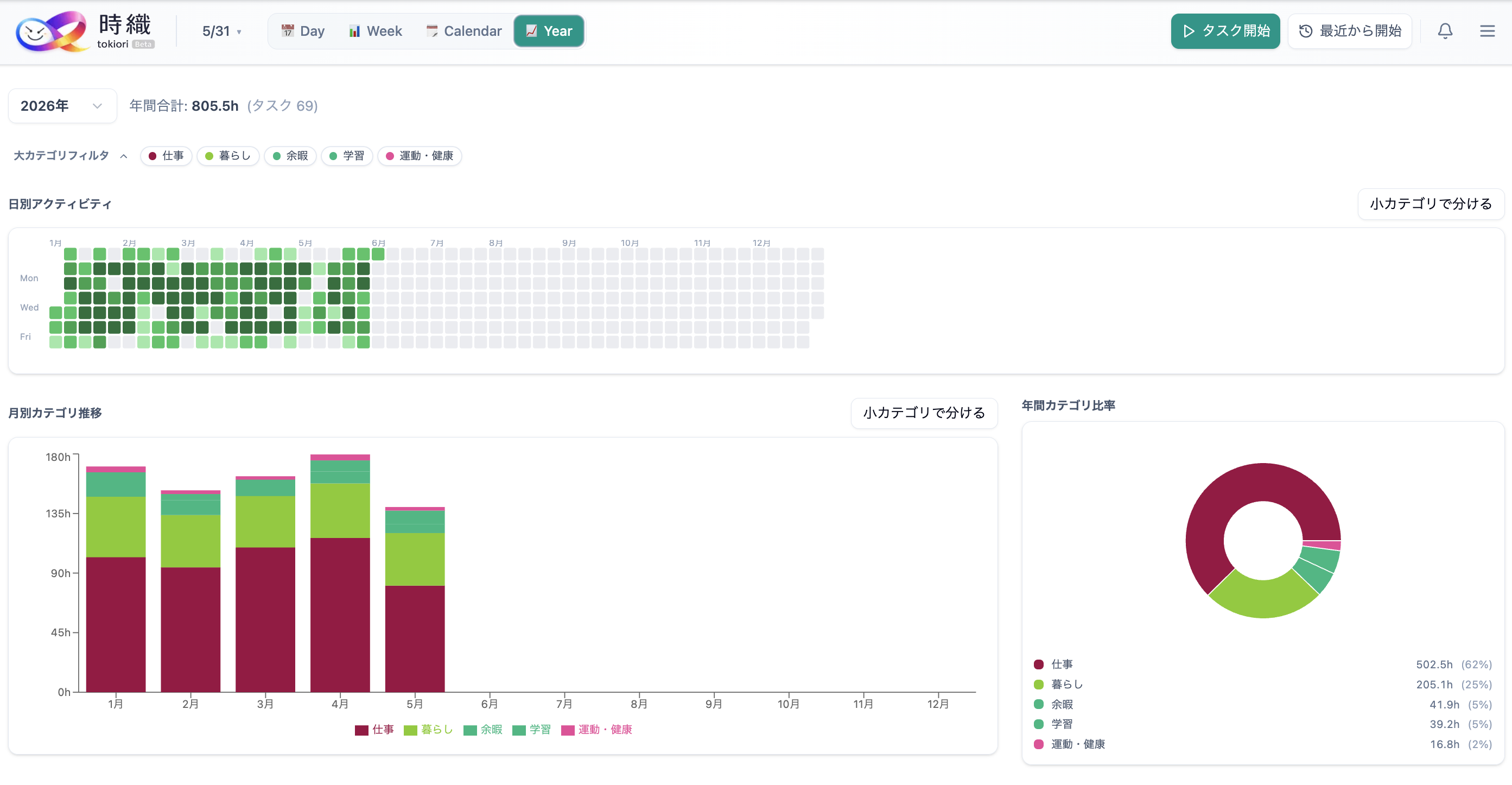 Yearly heatmap and monthly summary view
